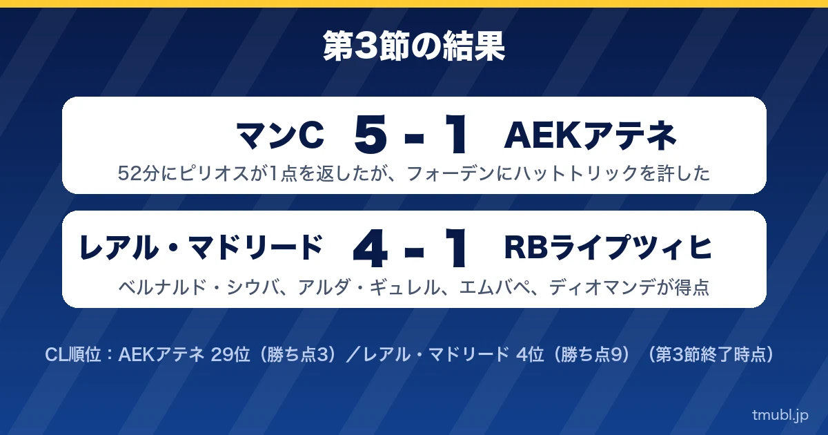 第3節の結果 マンC5-1AEKアテネ、レアル・マドリード4-1ライプツィヒ