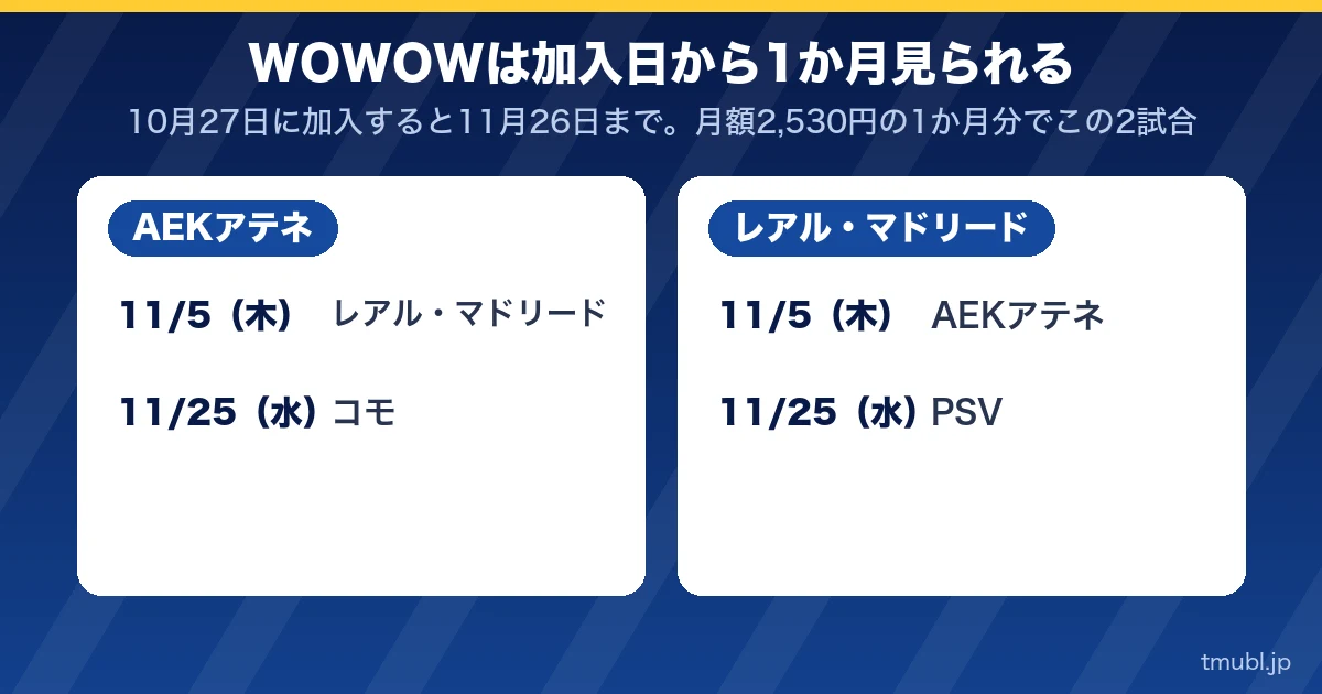 WOWOWは加入日から1か月見られる。AEKアテネとレアル・マドリードの2試合ずつ