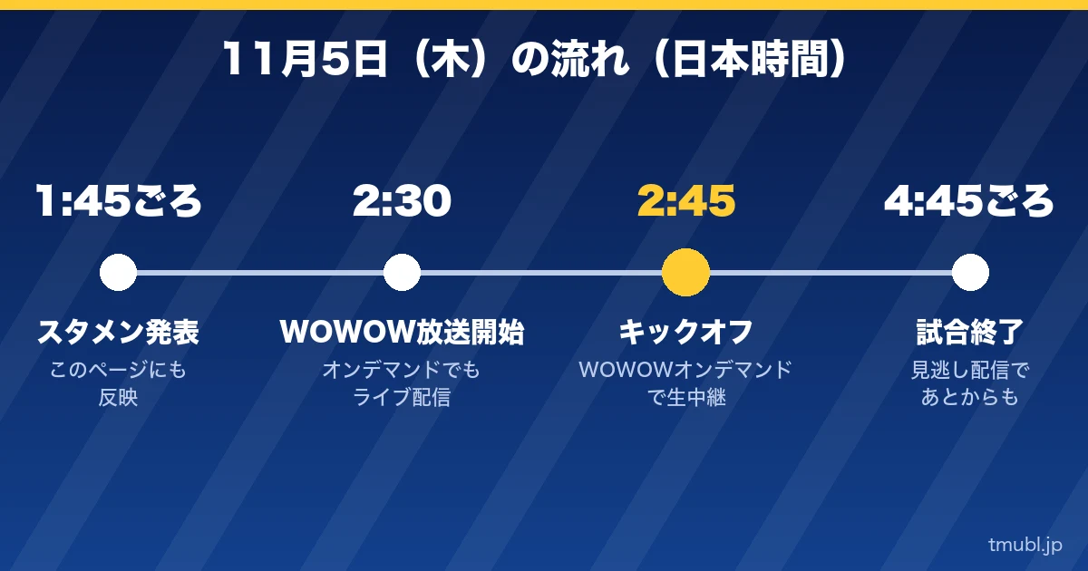 11月5日(木)の流れ 1:45ごろスタメン発表、2:45キックオフ