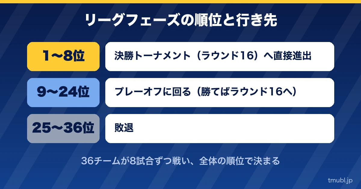 リーグフェーズの順位と行き先 1〜8位はラウンド16、9〜24位はプレーオフ、25位以下は敗退