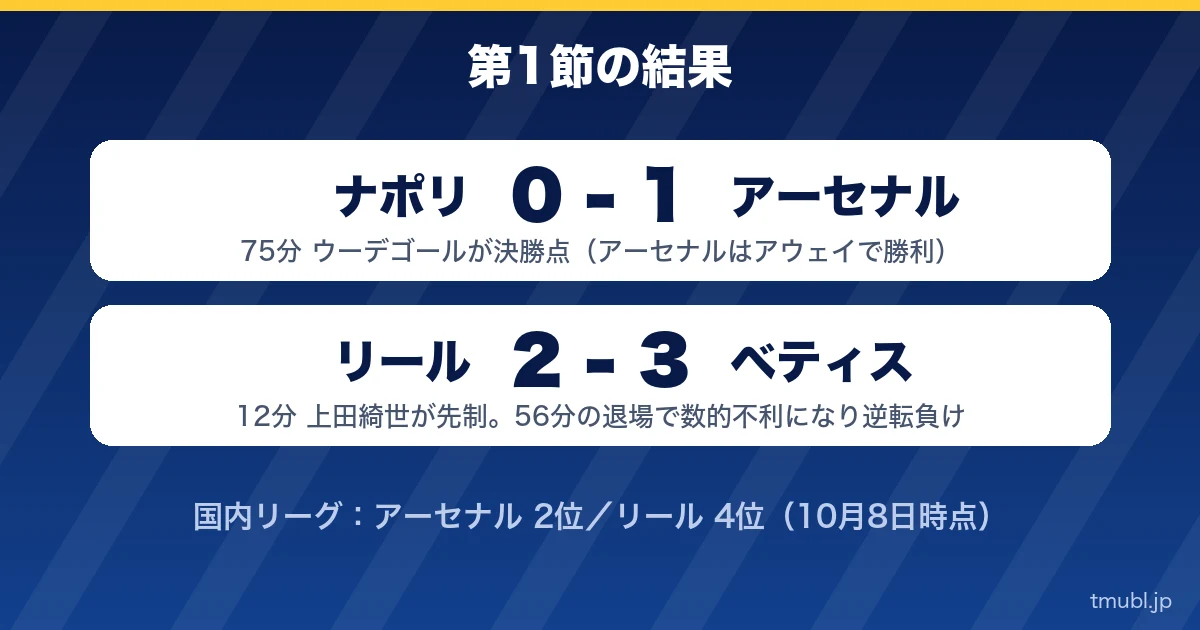 第1節の結果 ナポリ0-1アーセナル、リール2-3ベティス