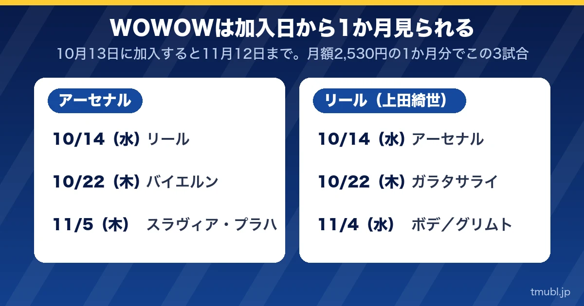 WOWOWは加入日から1か月見られる。アーセナルとリールの3試合ずつ