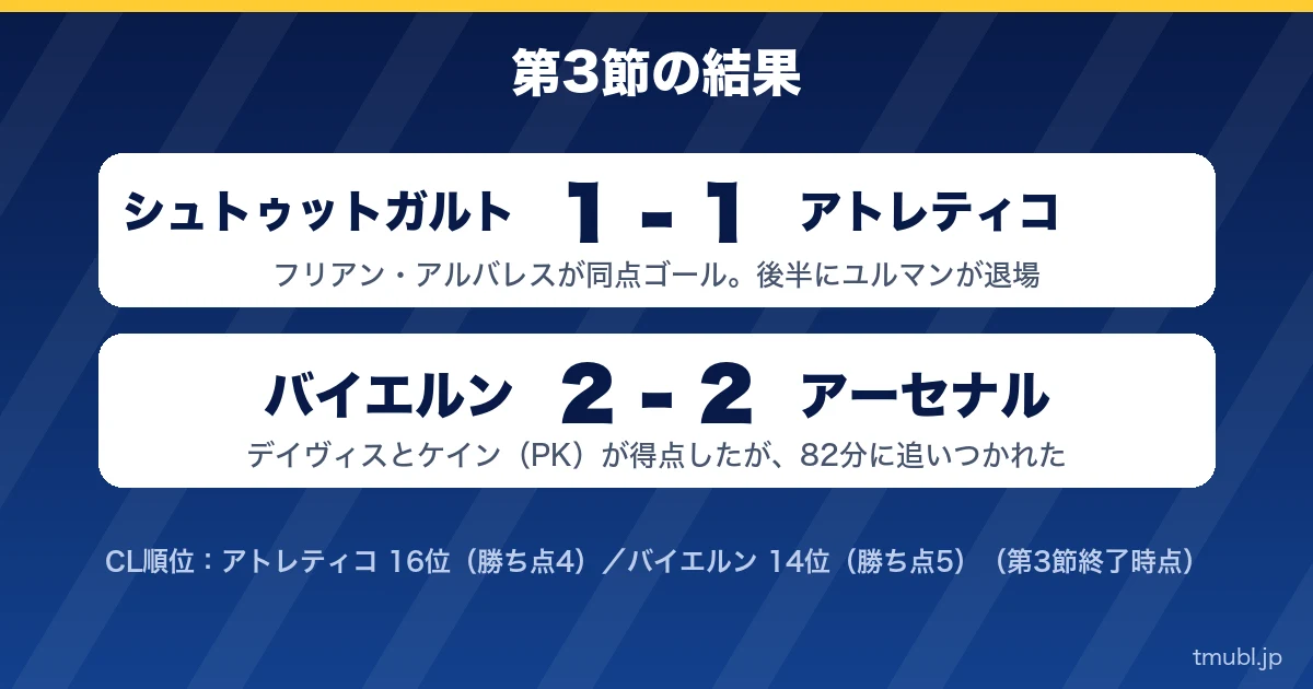 第3節の結果 シュトゥットガルト1-1アトレティコ、バイエルン2-2アーセナル