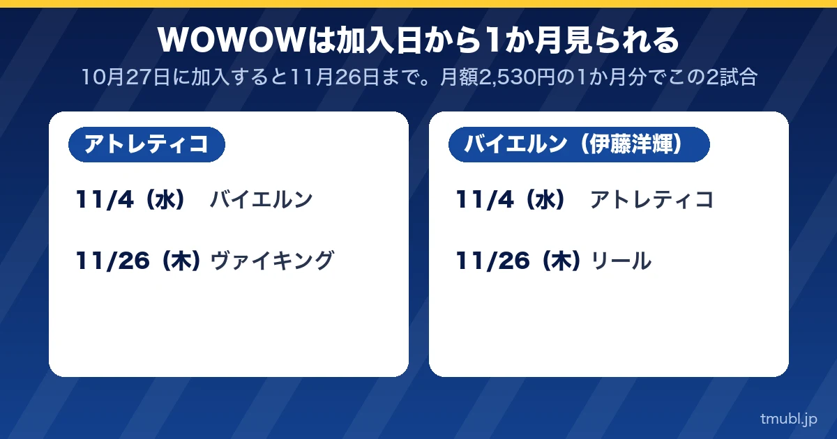 WOWOWは加入日から1か月見られる。アトレティコとバイエルン(伊藤洋輝)の2試合ずつ
