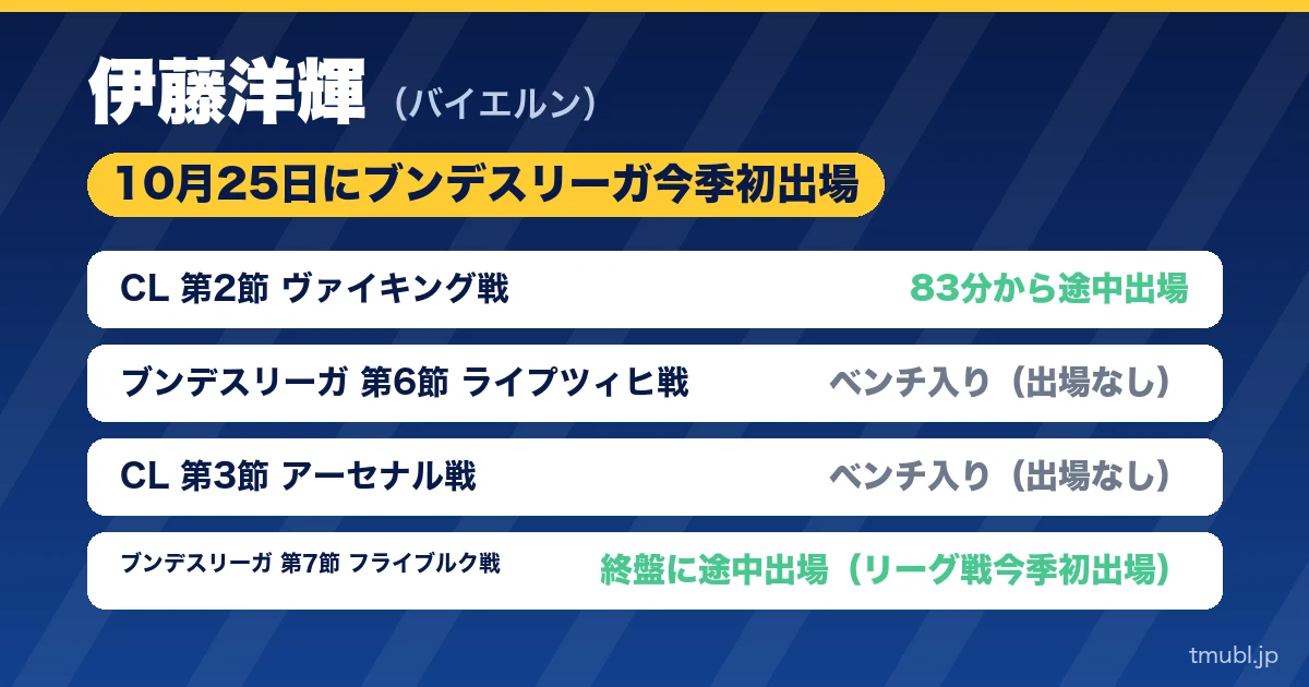 伊藤洋輝 10月25日にブンデスリーガ今季初出場