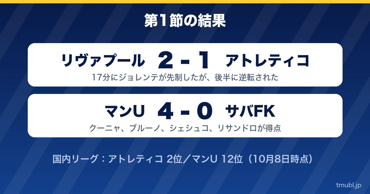 第1節の結果 リヴァプール2-1アトレティコ、マンU4-0サバFK