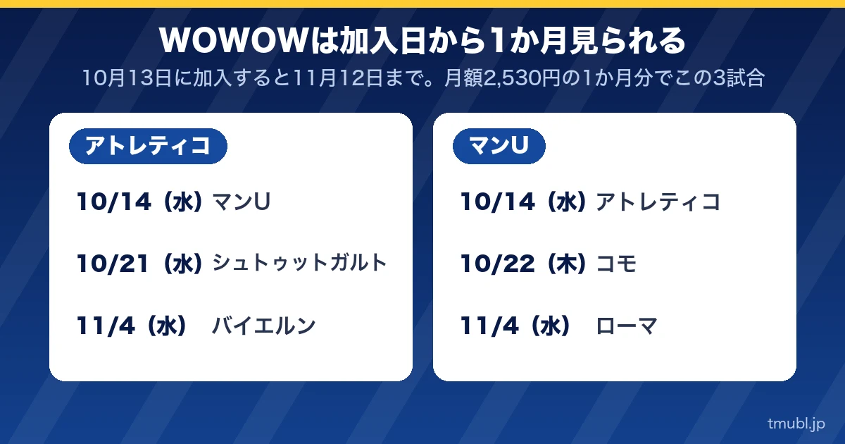 WOWOWは加入日から1か月見られる。アトレティコとマンUの3試合ずつ