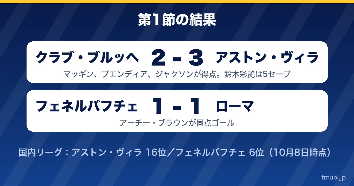 第1節の結果 クラブ・ブルッヘ2-3アストン・ヴィラ、フェネルバフチェ1-1ローマ