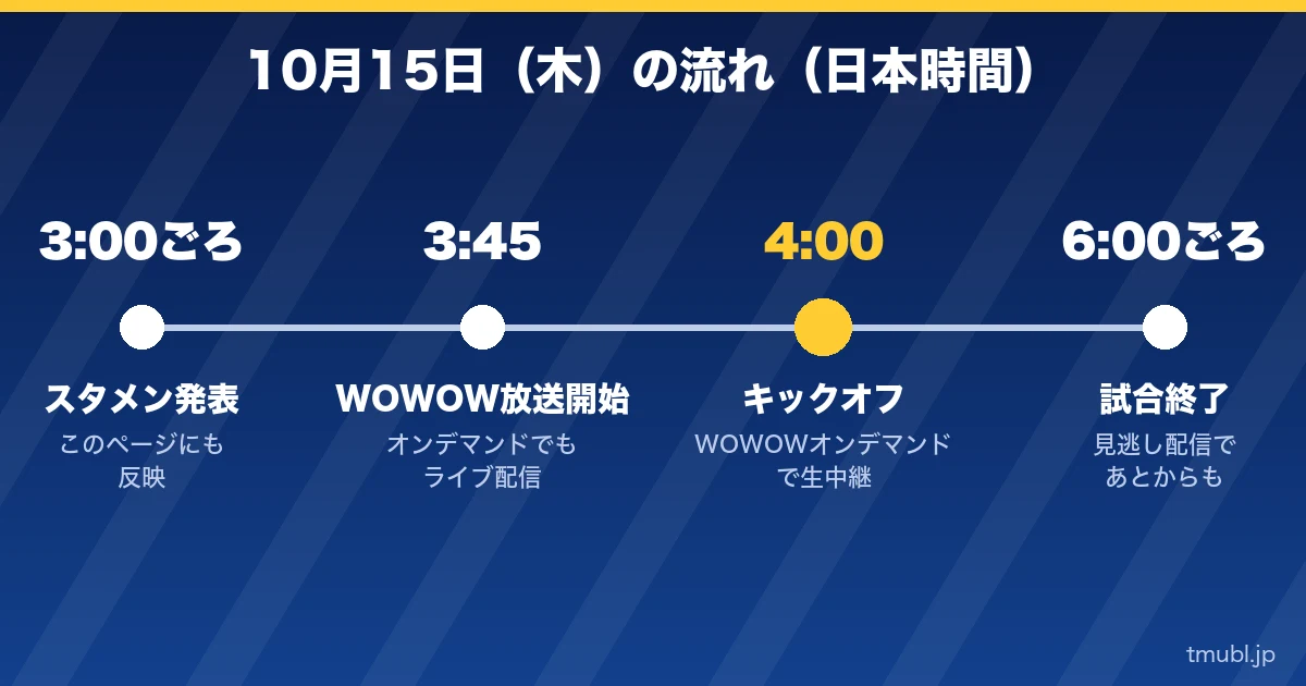 10月15日(木)の流れ 3:00ごろスタメン発表、4:00キックオフ