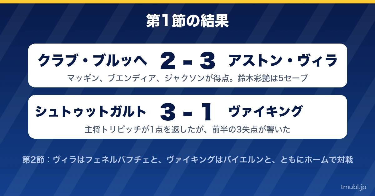 第1節の結果 クラブ・ブルッヘ2-3アストン・ヴィラ、シュトゥットガルト3-1ヴァイキング