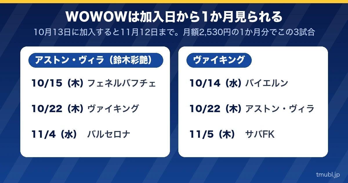 WOWOWは加入日から1か月見られる。アストン・ヴィラ(鈴木彩艶)とヴァイキングの3試合ずつ