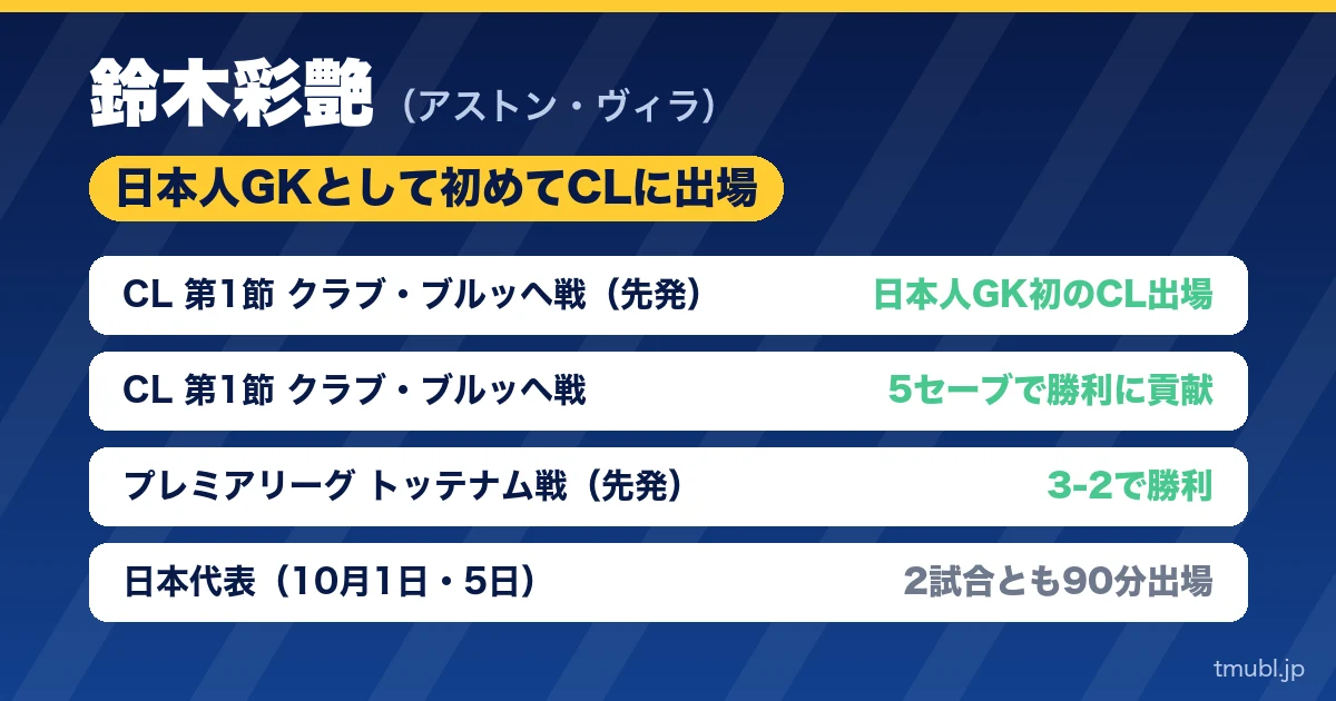 鈴木彩艶 日本人GKとして初めてCLに出場
