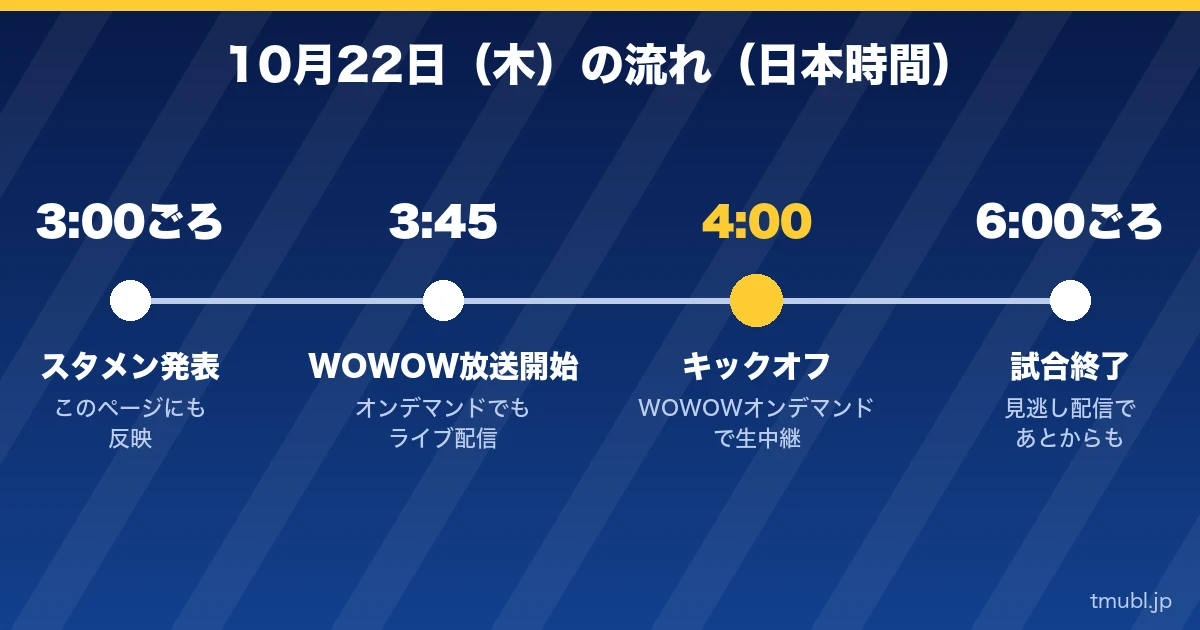 10月22日(木)の流れ 3:00ごろスタメン発表、4:00キックオフ