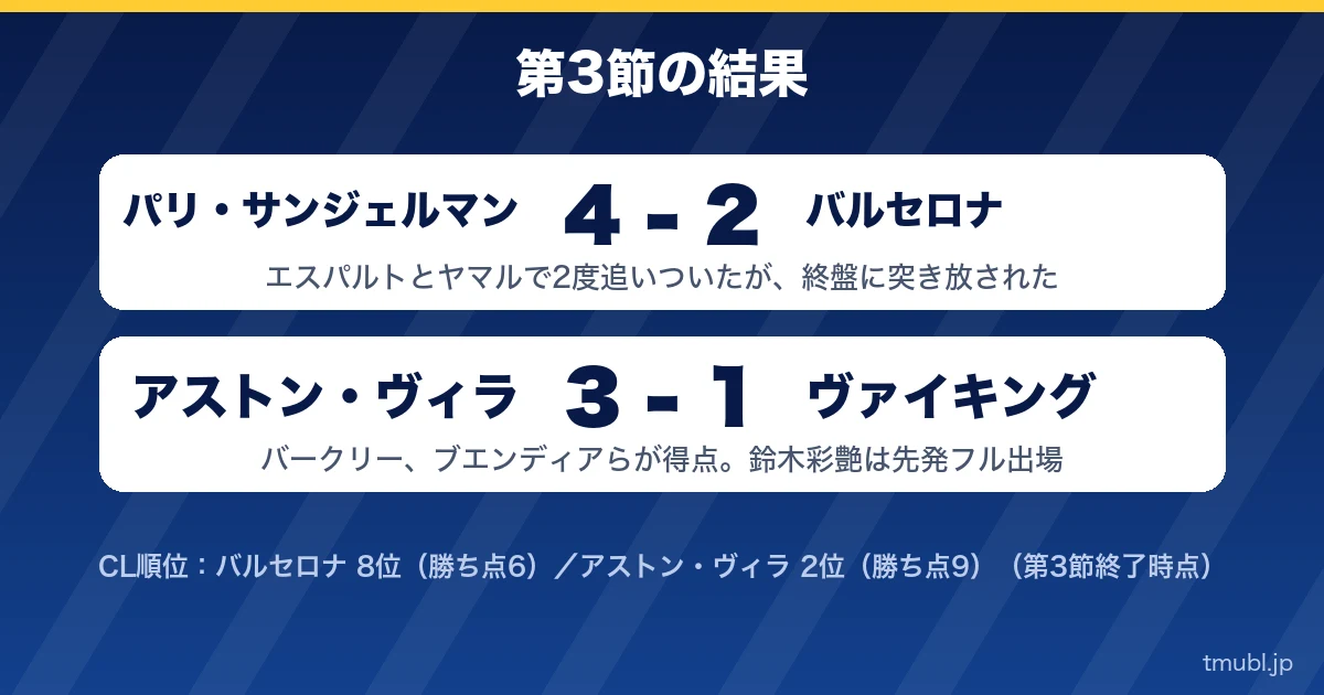 第3節の結果 パリ・サンジェルマン4-2バルセロナ、アストン・ヴィラ3-1ヴァイキング