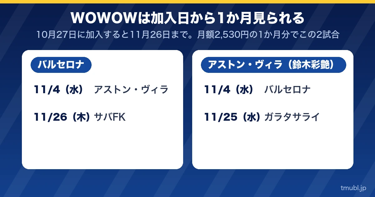 WOWOWは加入日から1か月見られる。バルセロナとアストン・ヴィラ(鈴木彩艶)の2試合ずつ