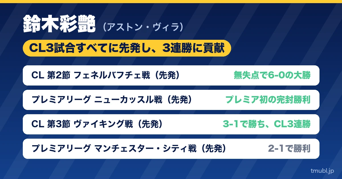 鈴木彩艶 CL3試合すべてに先発し、3連勝に貢献