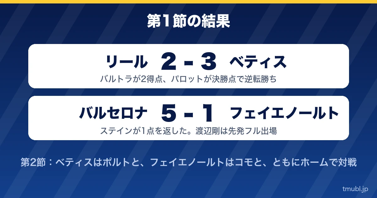 第1節の結果 リール2-3ベティス、バルセロナ5-1フェイエノールト