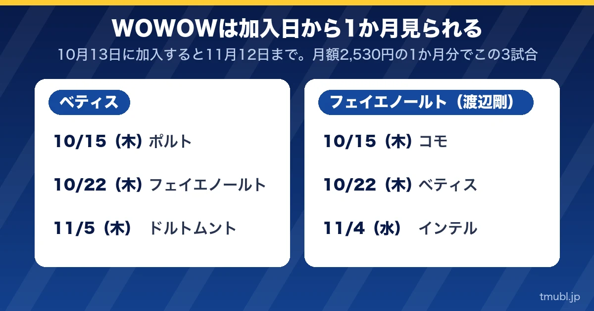 WOWOWは加入日から1か月見られる。ベティスとフェイエノールト(渡辺剛)の3試合ずつ