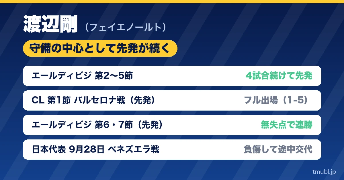 渡辺剛 守備の中心として先発が続く