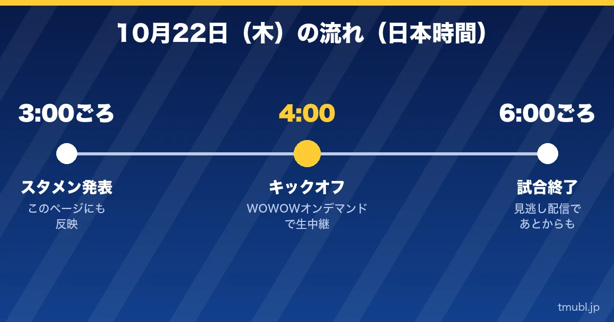 10月22日(木)の流れ 3:00ごろスタメン発表、4:00キックオフ