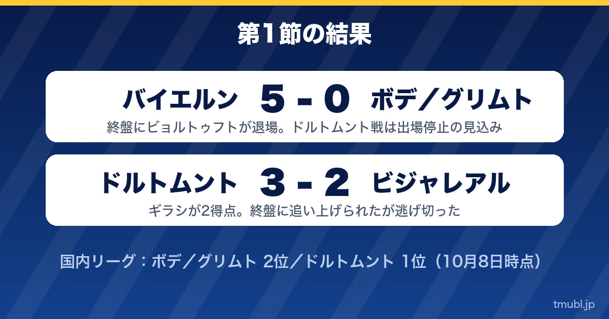 第1節の結果 バイエルン5-0ボデ／グリムト、ドルトムント3-2ビジャレアル