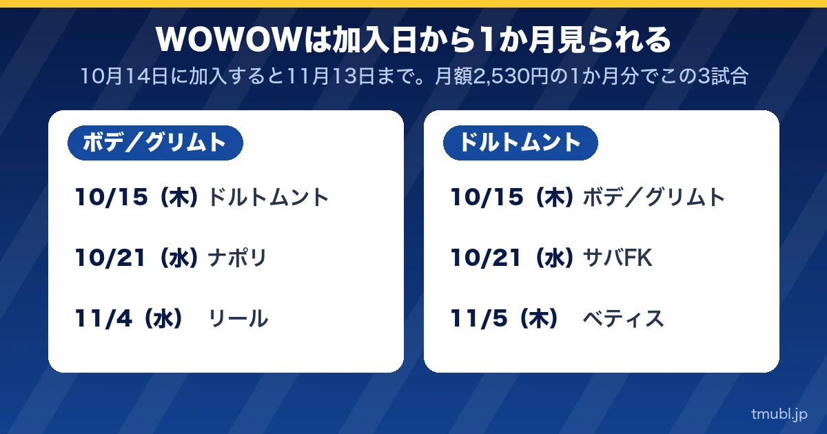 WOWOWは加入日から1か月見られる。ボデ／グリムトとドルトムントの3試合ずつ