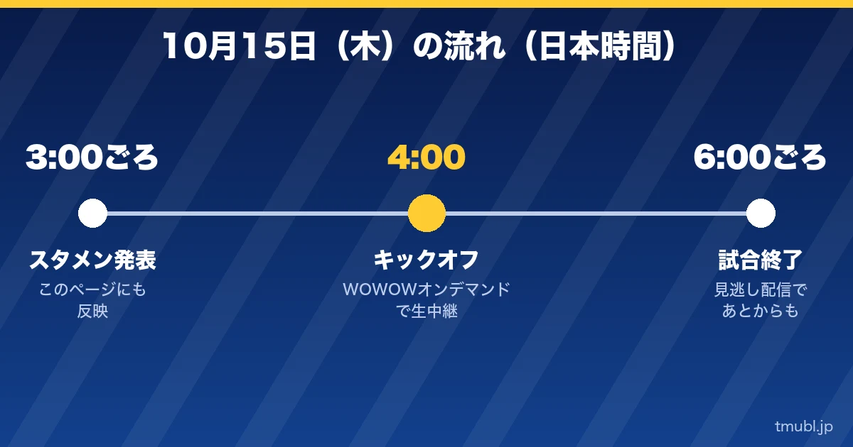 10月15日（木）の流れ 3:00ごろスタメン発表、4:00キックオフ