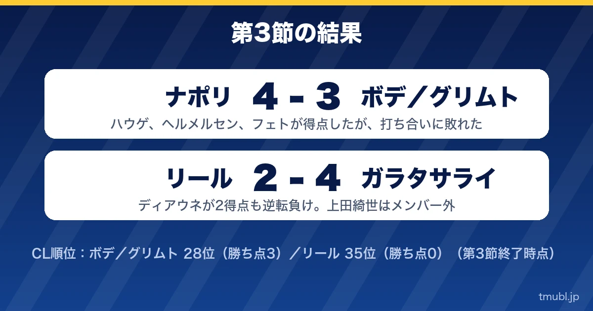 第3節の結果 ナポリ4-3ボデ/グリムト、リール2-4ガラタサライ