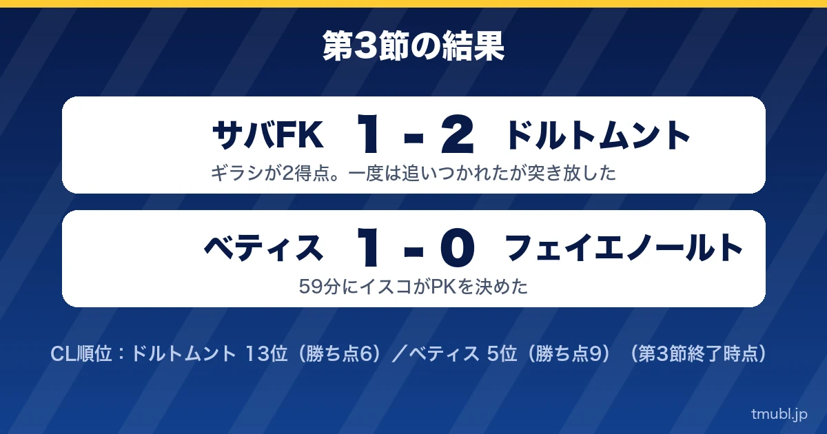第3節の結果 サバFK1-2ドルトムント、ベティス1-0フェイエノールト