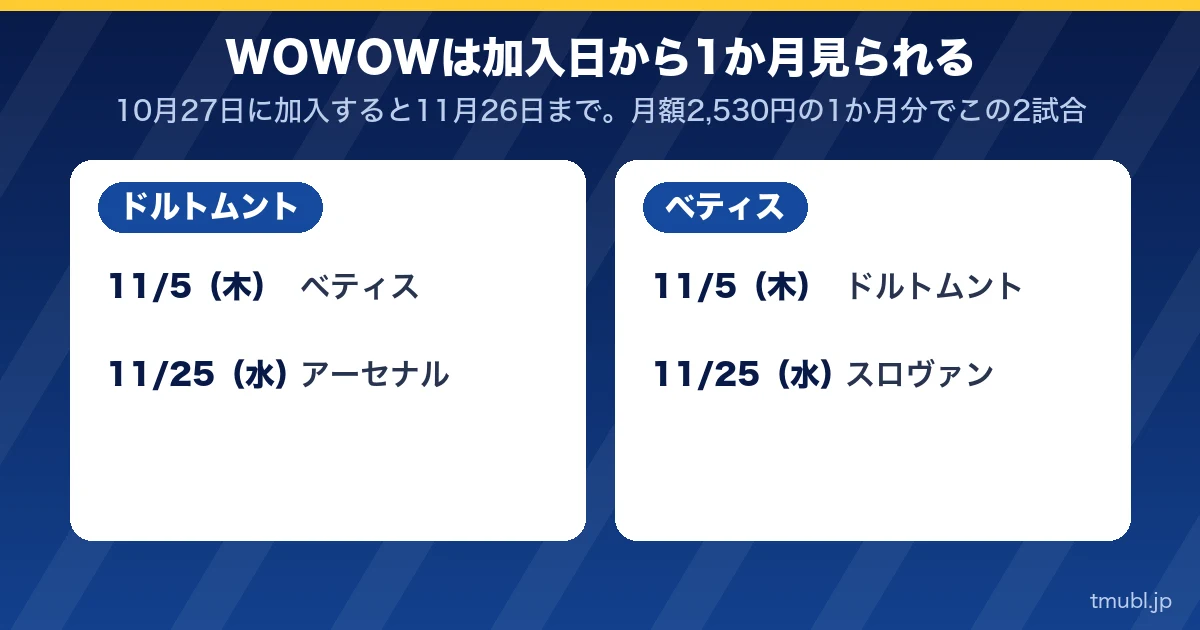 WOWOWは加入日から1か月見られる。ドルトムントとベティスの2試合ずつ