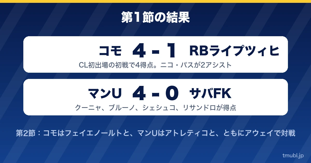 第1節の結果 コモ4-1ライプツィヒ、マンU4-0サバFK