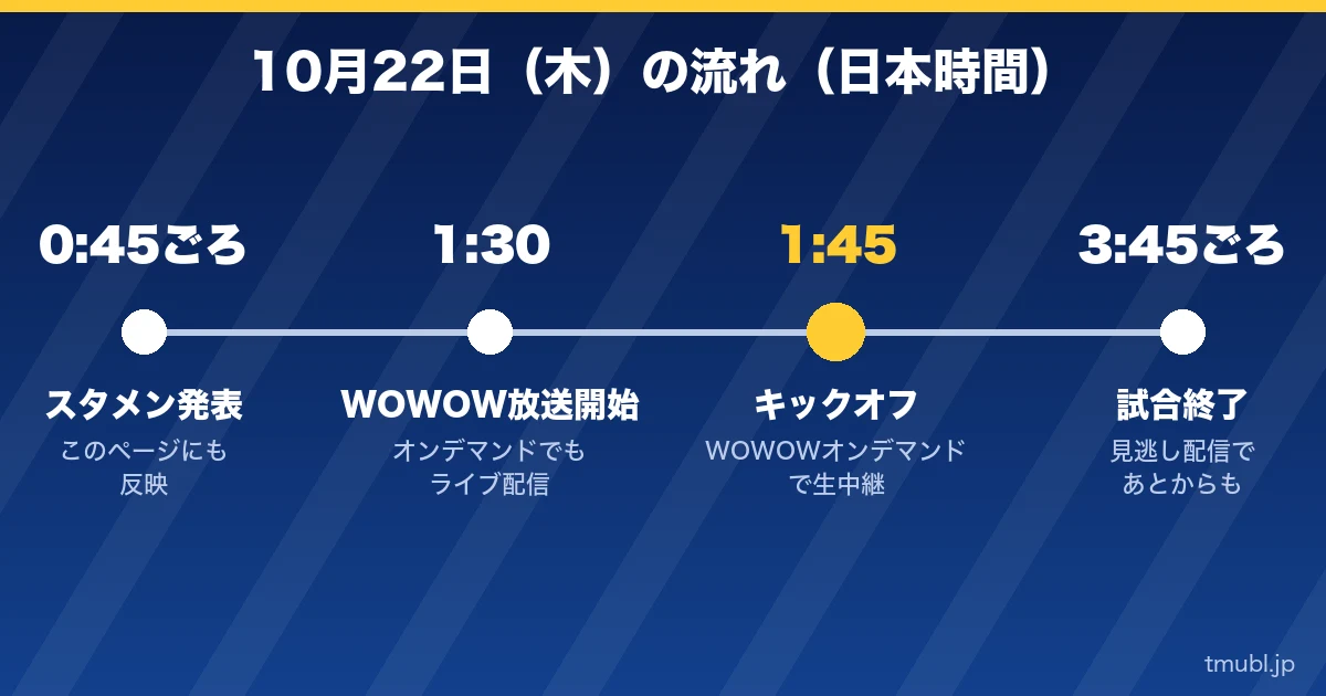 10月22日（木）の流れ 0:45ごろスタメン発表、1:45キックオフ