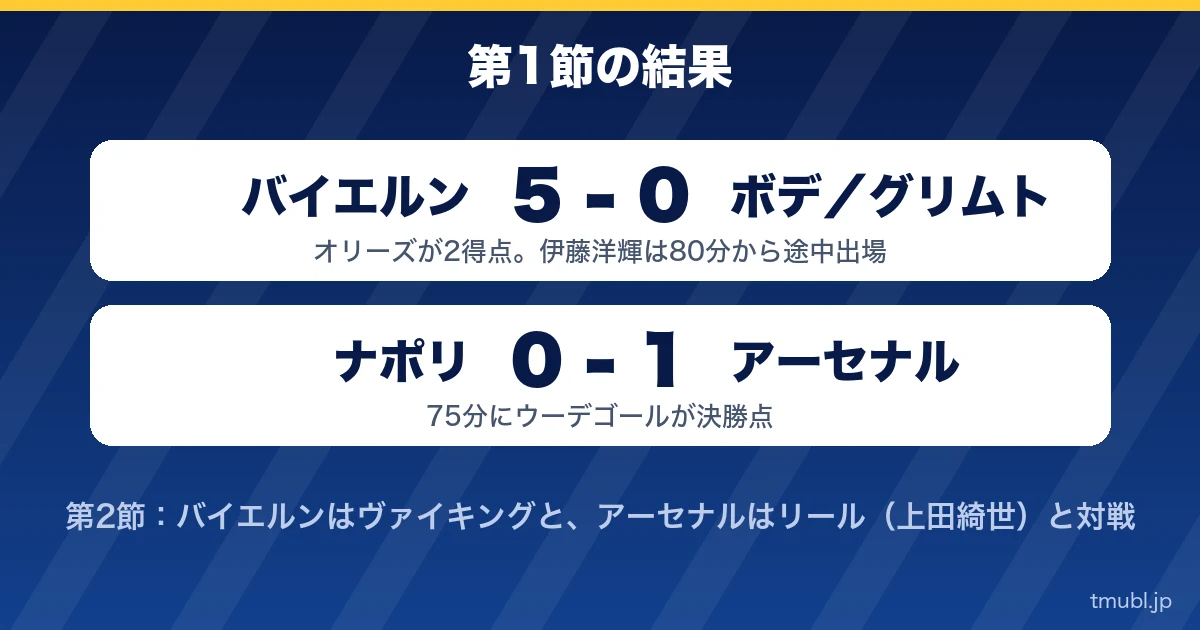 第1節の結果 バイエルン5-0ボデ／グリムト、ナポリ0-1アーセナル