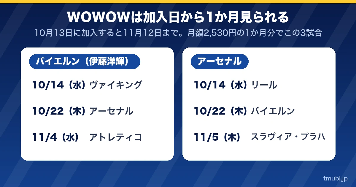 WOWOWは加入日から1か月見られる。バイエルン（伊藤洋輝）とアーセナルの3試合ずつ