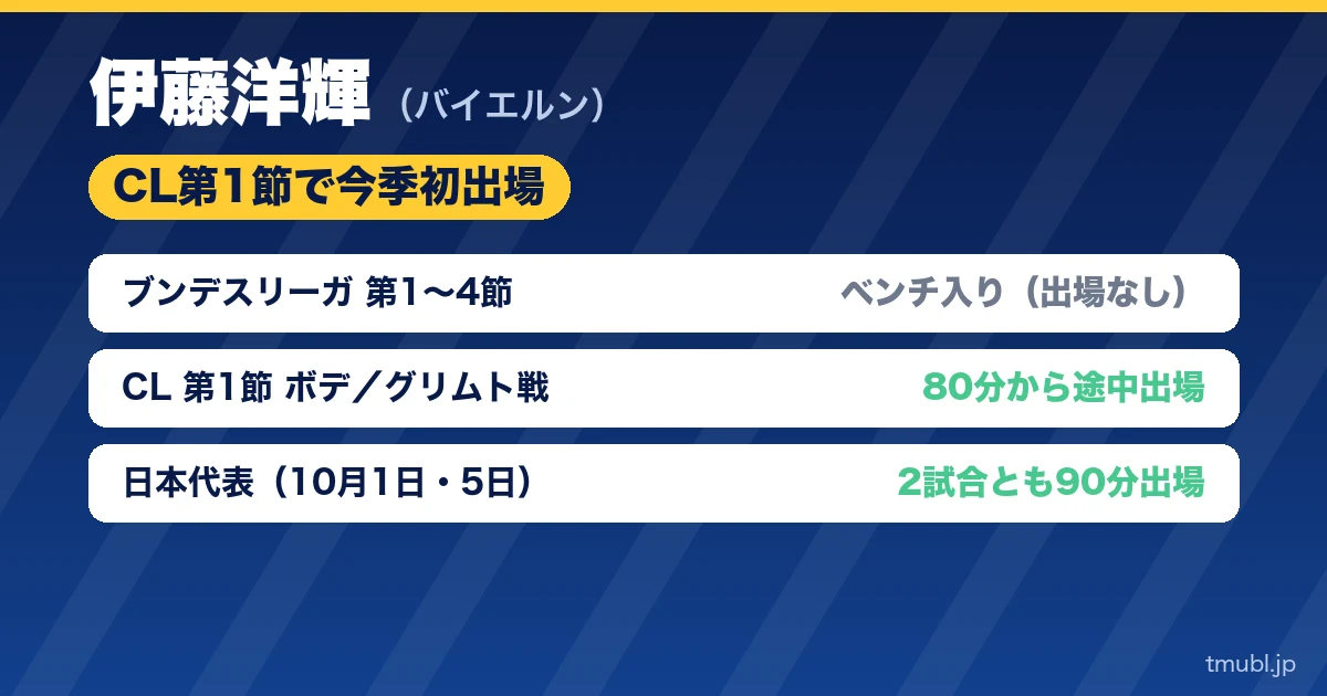 伊藤洋輝 CL第1節で今季初出場