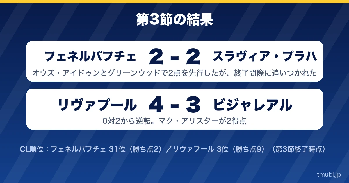第3節の結果 フェネルバフチェ2-2スラヴィア・プラハ、リヴァプール4-3ビジャレアル