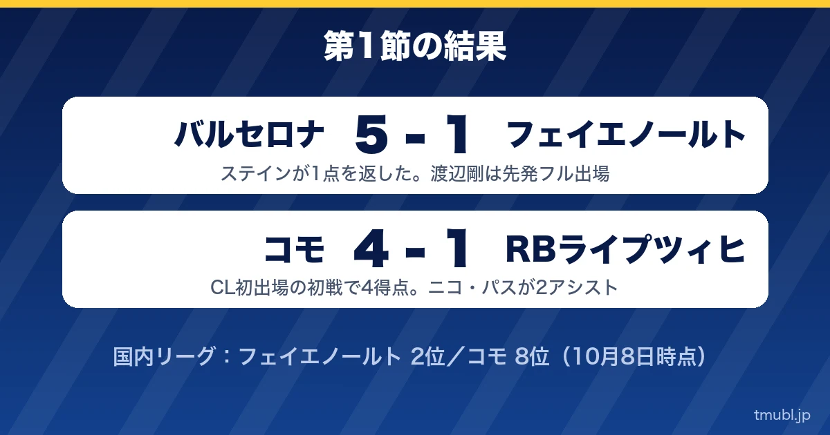 第1節の結果 バルセロナ5-1フェイエノールト、コモ4-1ライプツィヒ