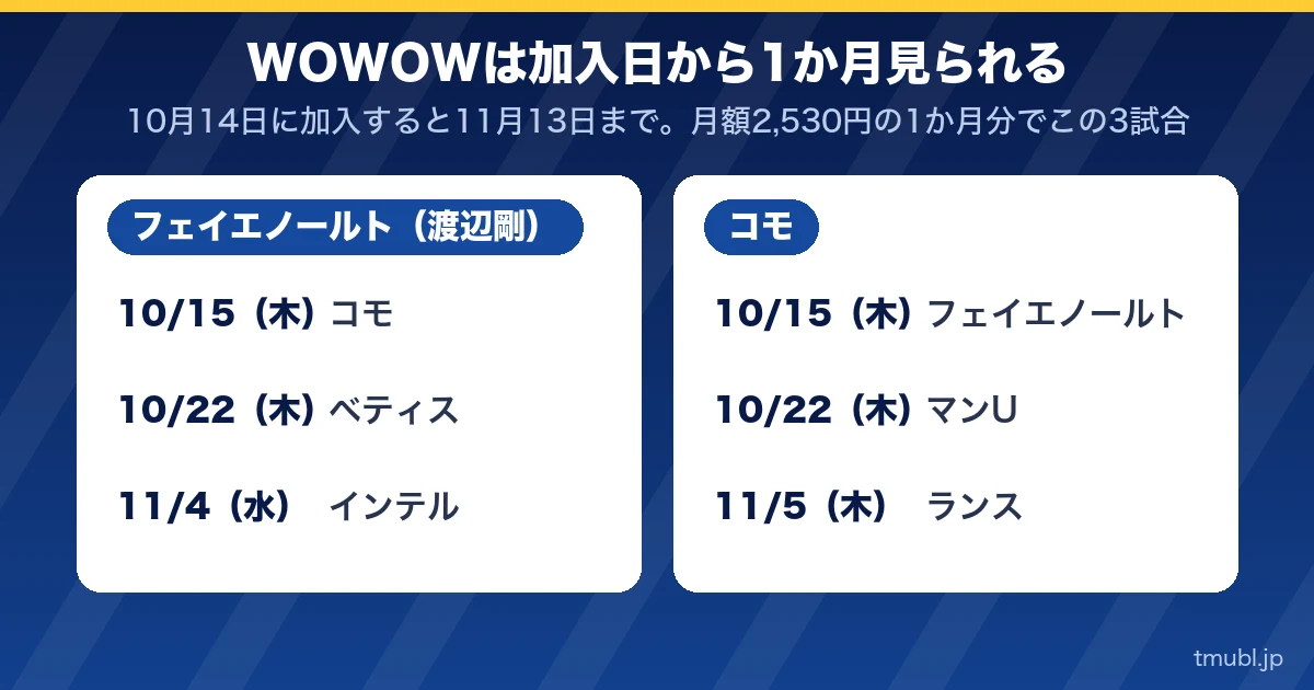 WOWOWは加入日から1か月見られる。フェイエノールト(渡辺剛)とコモの3試合ずつ