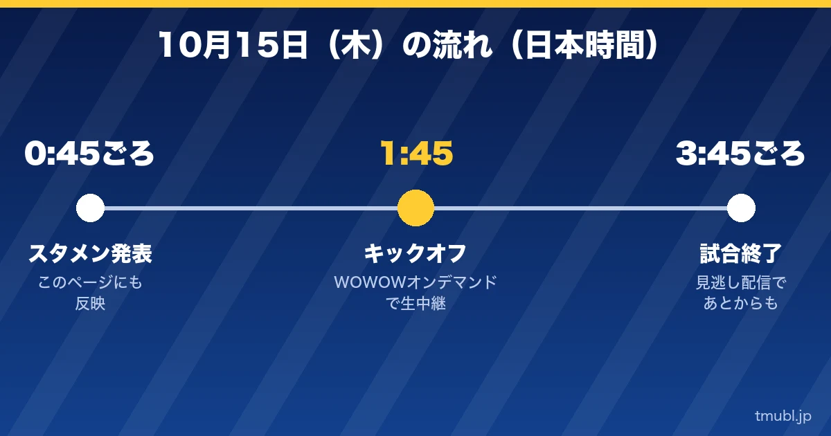10月15日(木)の流れ 0:45ごろスタメン発表、1:45キックオフ