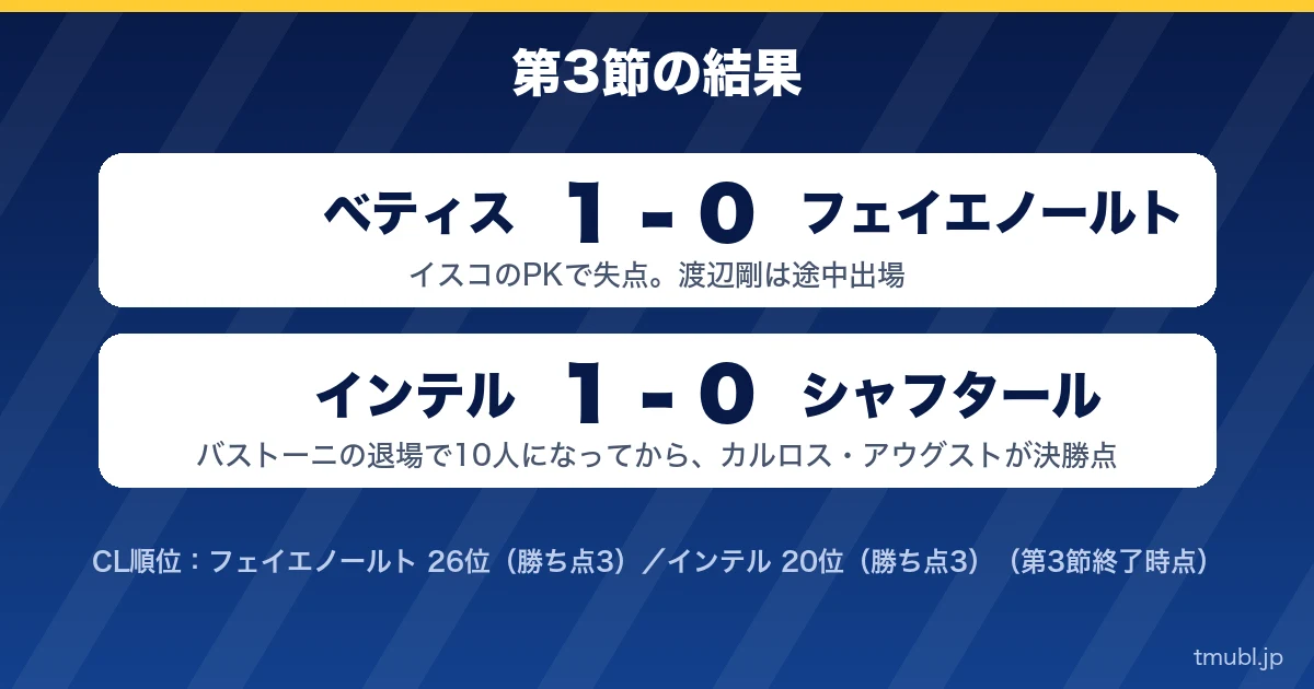 第3節の結果 ベティス1-0フェイエノールト、インテル1-0シャフタール