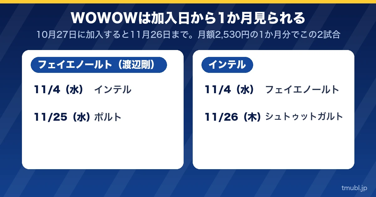 WOWOWは加入日から1か月見られる。フェイエノールト(渡辺剛)とインテルの2試合ずつ