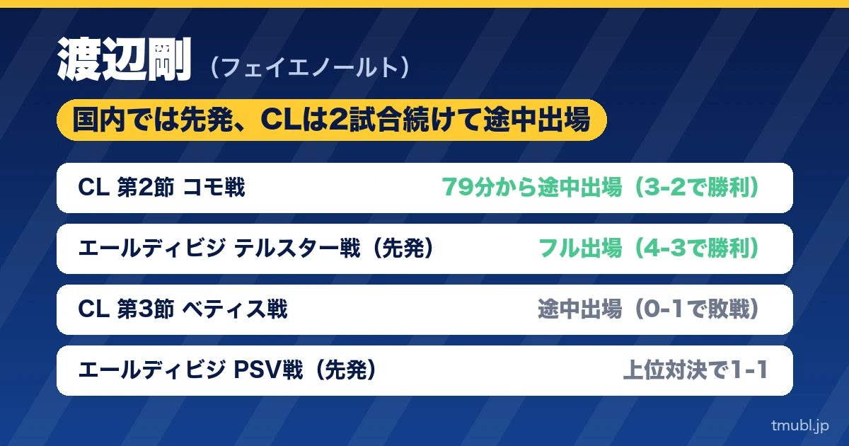 渡辺剛 国内では先発、CLは2試合続けて途中出場