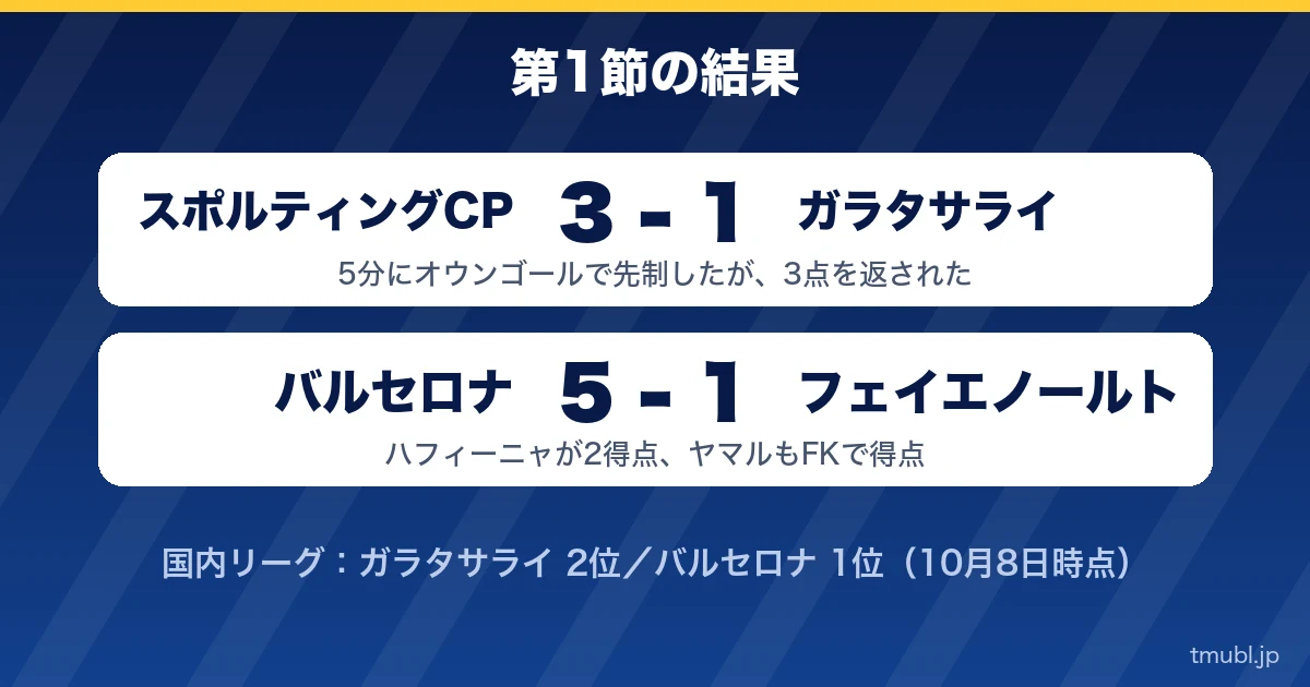 第1節の結果 スポルティングCP3-1ガラタサライ、バルセロナ5-1フェイエノールト