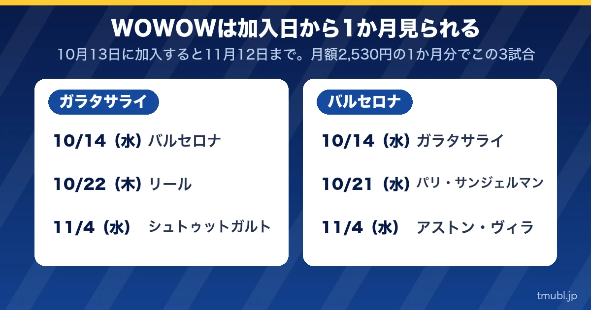 WOWOWは加入日から1か月見られる。ガラタサライとバルセロナの3試合ずつ