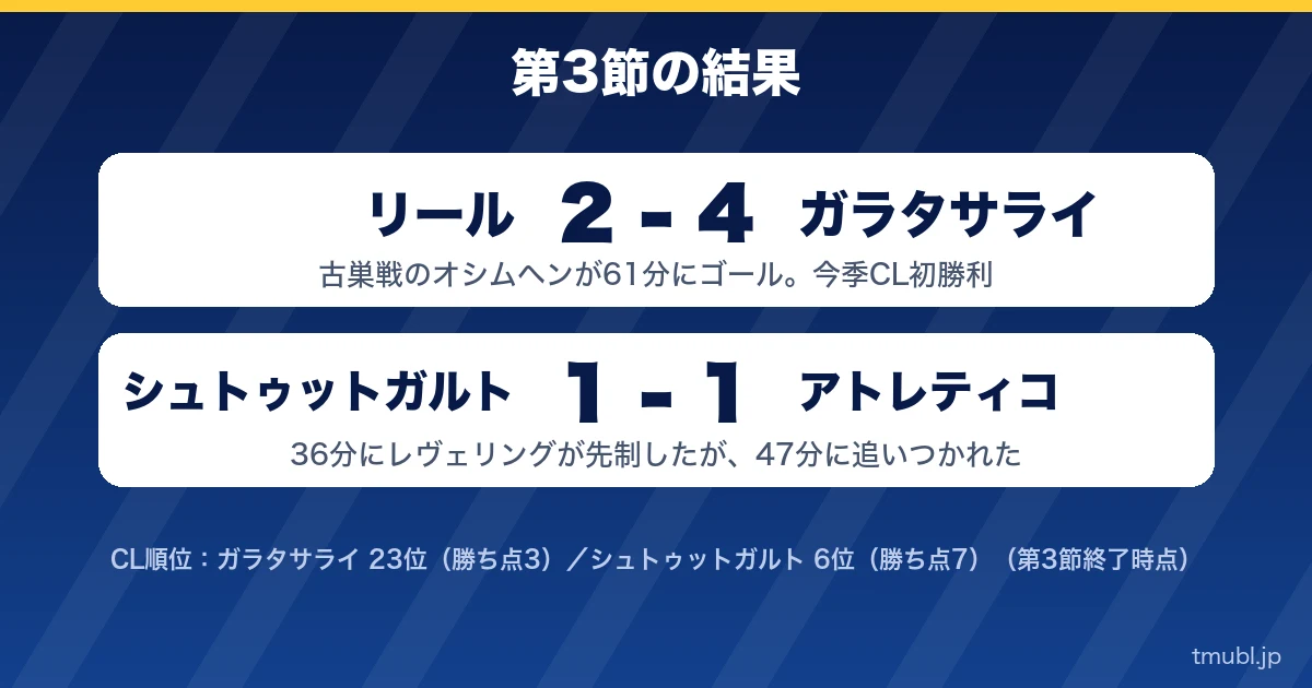 第3節の結果 リール2-4ガラタサライ、シュトゥットガルト1-1アトレティコ
