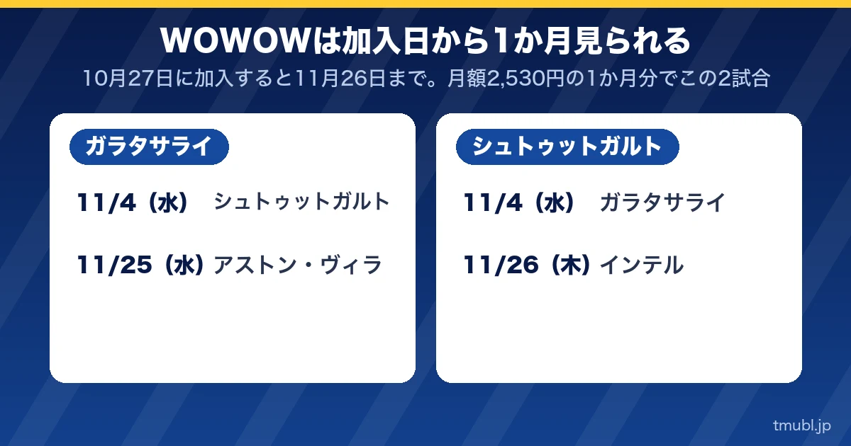 WOWOWは加入日から1か月見られる。ガラタサライとシュトゥットガルトの2試合ずつ