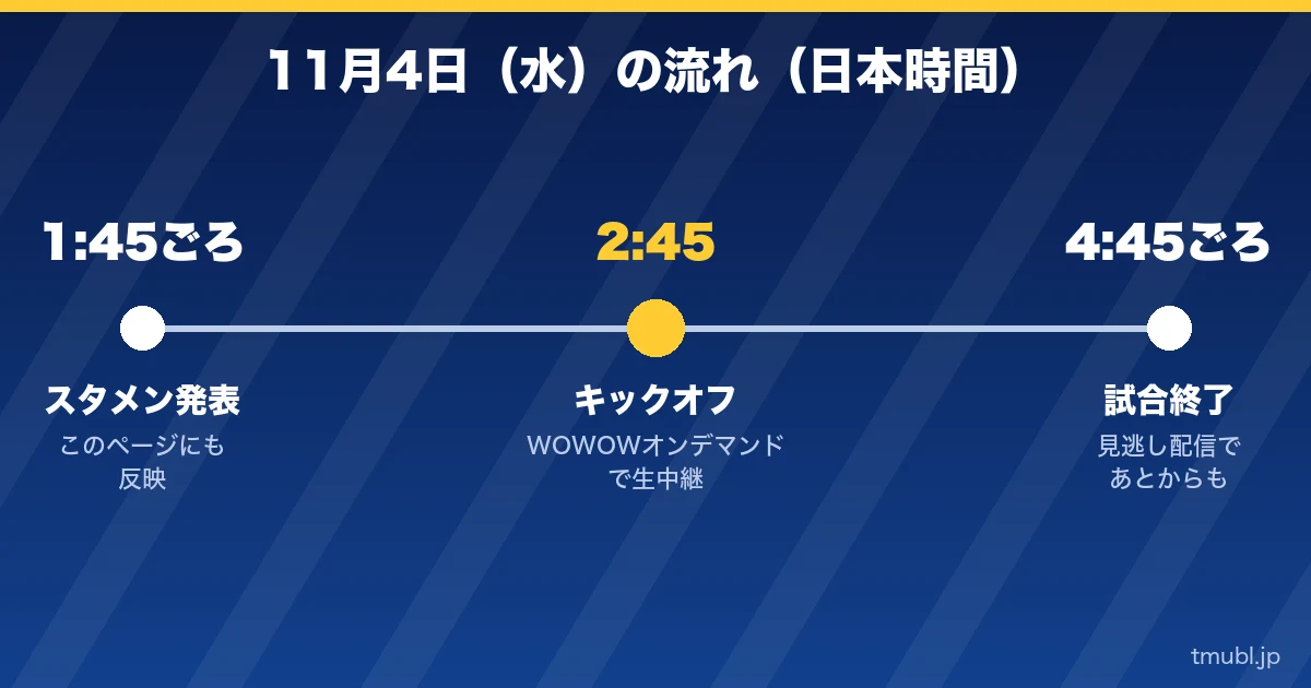 11月4日(水)の流れ 1:45ごろスタメン発表、2:45キックオフ