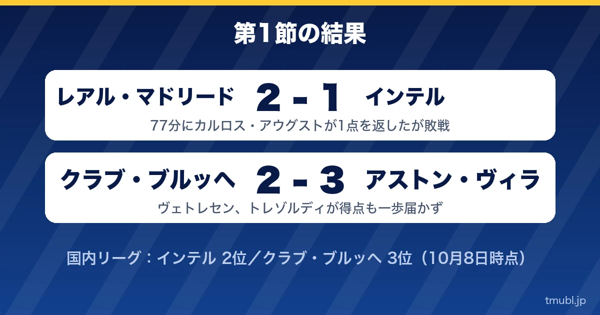 第1節の結果 レアル・マドリード2-1インテル、クラブ・ブルッヘ2-3アストン・ヴィラ