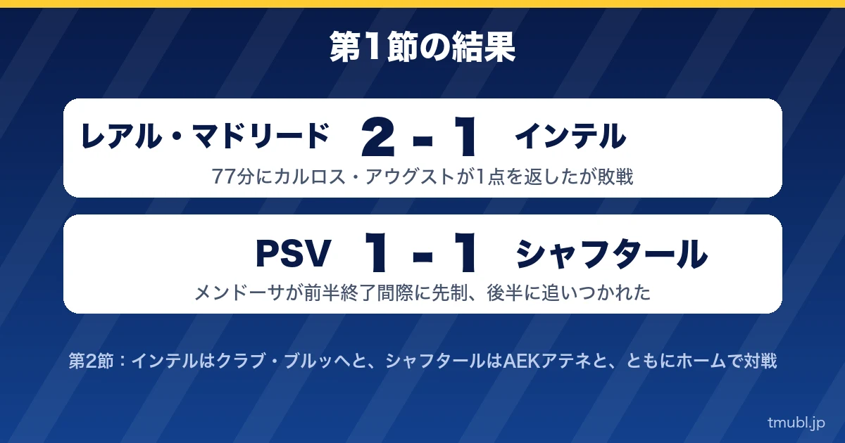 第1節の結果 レアル・マドリード2-1インテル、PSV1-1シャフタール