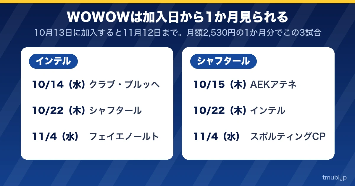 WOWOWは加入日から1か月見られる。インテルとシャフタールの3試合ずつ